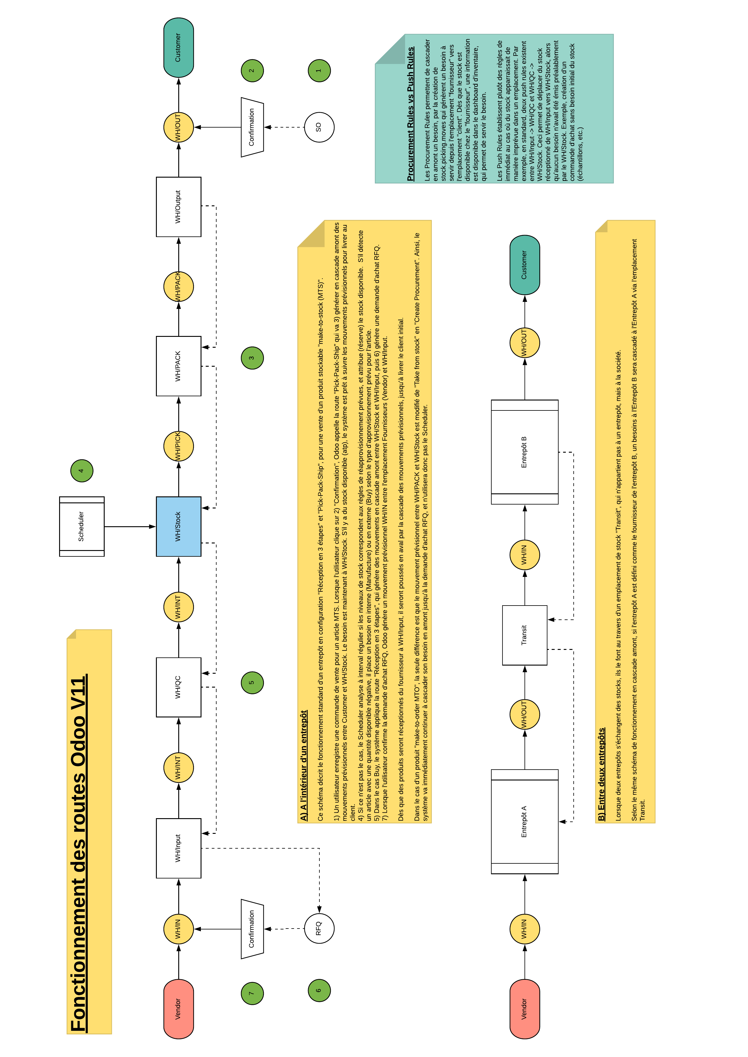 Fonctionnement des routes